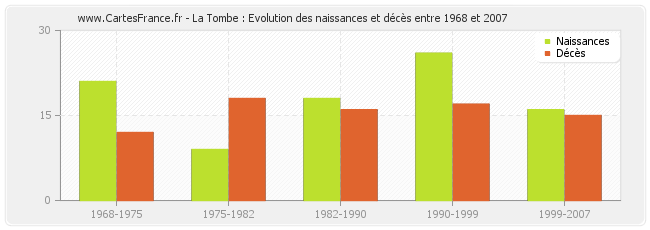 La Tombe : Evolution des naissances et décès entre 1968 et 2007